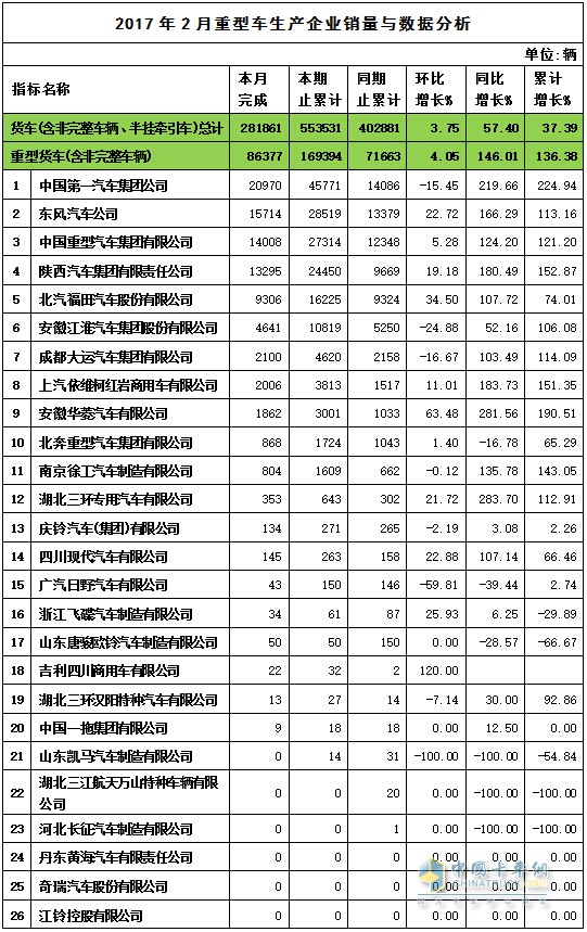 2017年2月重卡销量表