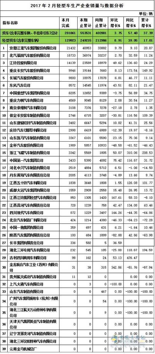 2017年2月轻卡销量表