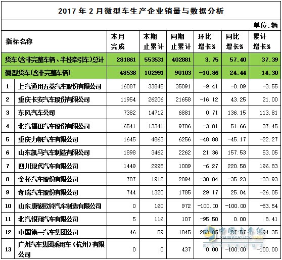 2017年2月微卡销量表