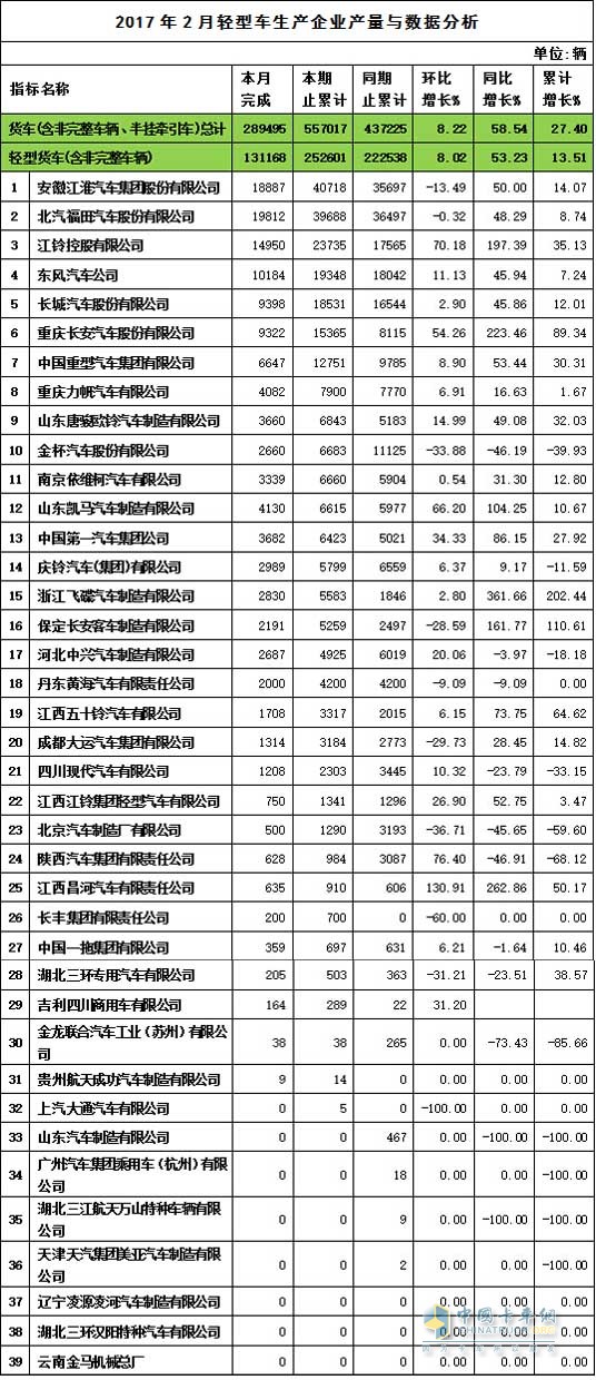 2017年2月轻卡产量表