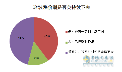 涨价潮是否会持续