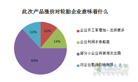 产品涨价对轮胎企业意味着什么