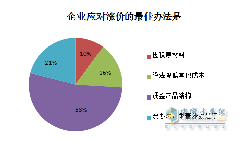 企业应对涨价的办法