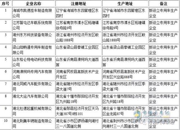 第294批公告拟新增10家专用汽车企业