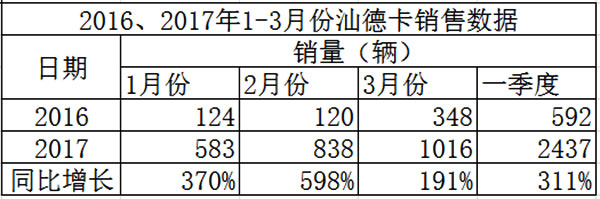 2016、2017年1-3月份汕德卡销量统计