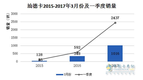 汕德卡2015-2017年3月份及一季度销量统计表