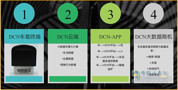 DCN平台