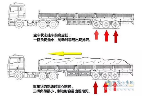 因为国内的挂车在空载时，一桥受力最小，在制动时容易出现抱死，当载荷状态下，一桥受力最大，三桥受力反而变成了最小，容易出现抱死，而二桥无论是在空载还是满载时，受到的影响最小