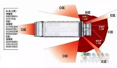 大货车最危险区域分布
