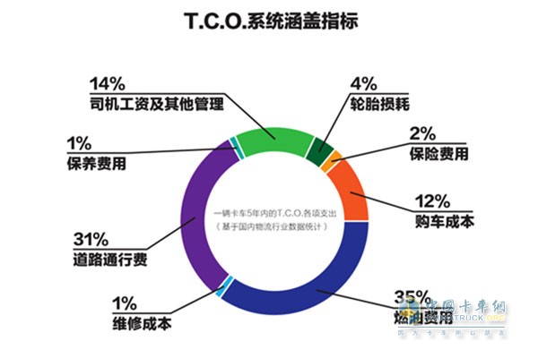 欧曼EST超级卡车作为源自欧洲登陆中国的重磅产品，不仅带来硬性的产品技术升级，也拥有丰富的TCO解决方案——欧曼“TCO运盈宝”。