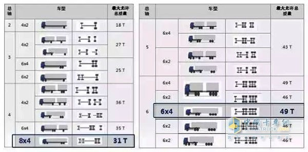 自从新GB1589-2016实施以来，尤其是921政策出台后，法规规定，8x4自卸车最大允许总质量不得超过31T，6x4牵引带自卸挂最大允许总质量为49T，最大总质量高于8x4自卸车，因此市场需求逐渐转向6x4牵引带自卸挂。