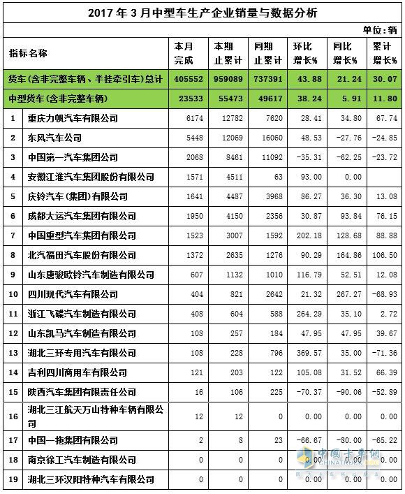 2017年3月中卡销量