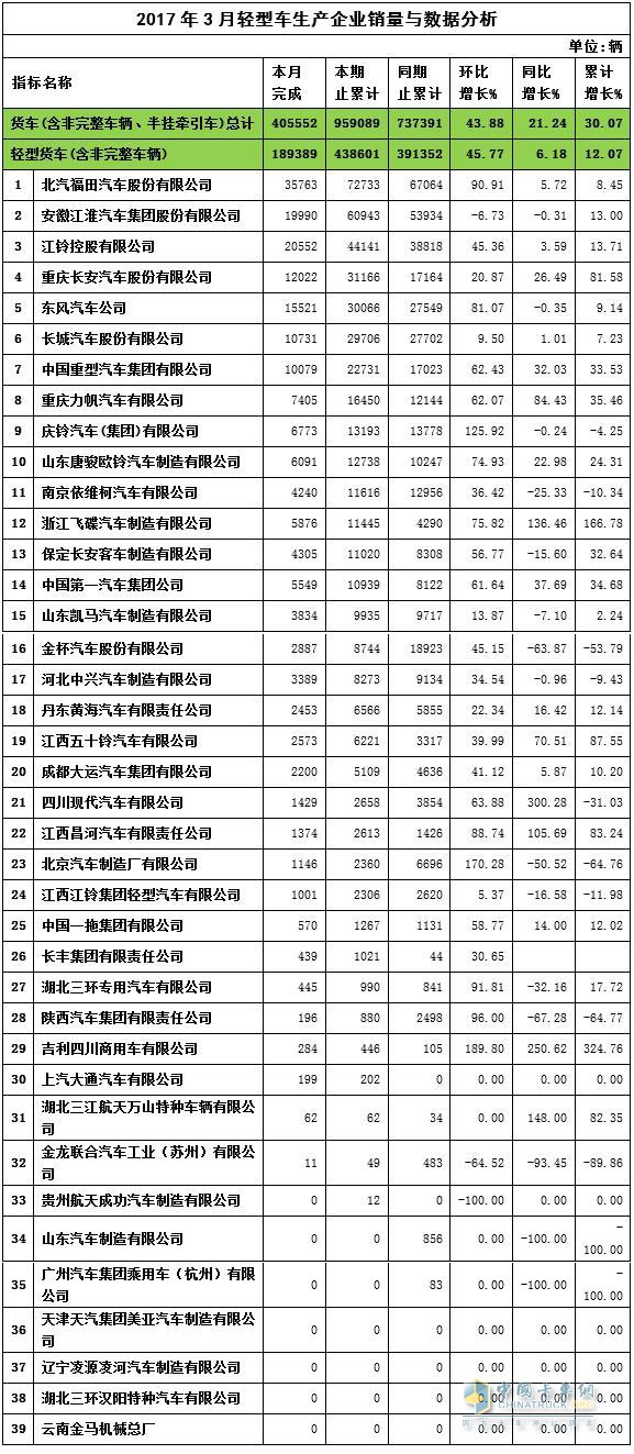 2017年3月轻卡销量