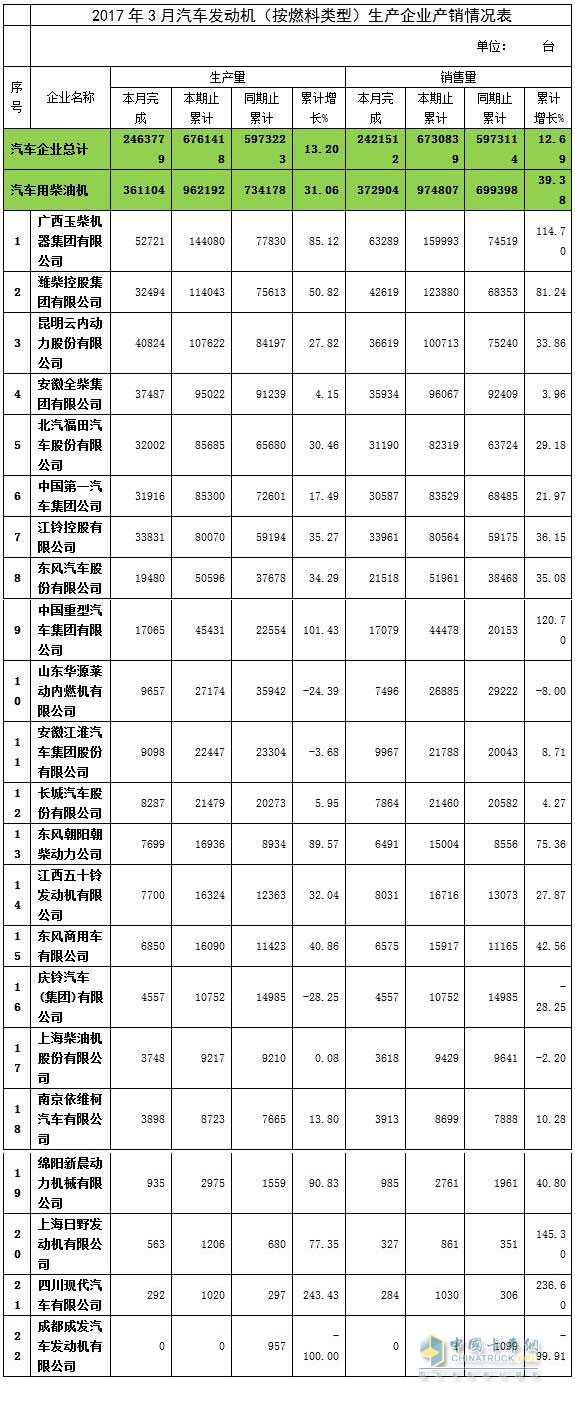 2017年3月汽车用柴油机产销量