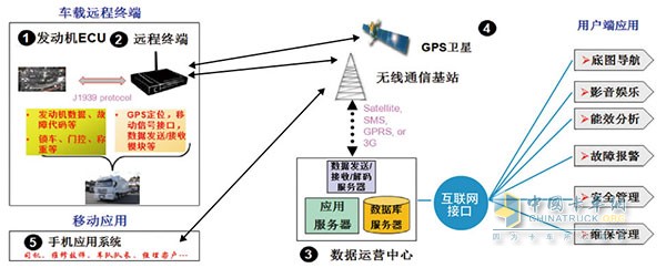 乘龙汽车智能系统