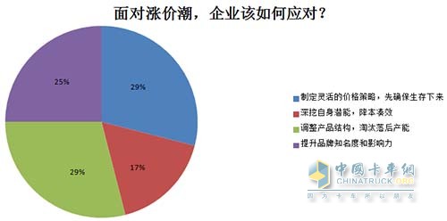 面对涨价潮，企业如何应对