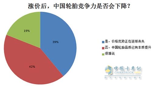 涨价后，中国轮胎竞争力是否会下降