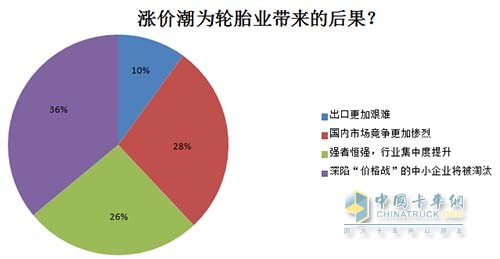 涨价潮为轮胎行业带来的后果