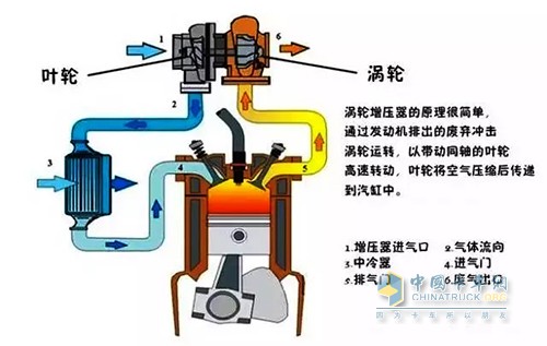 现在柴油机对增压器的使用越来越重视，通过增压器能提高进气压力，增加发动机的进气量，使燃油燃烧更充分，从而提升发动机的功率。如果增压器出现问题，发动机供气量减少，动力也随之下降下来。