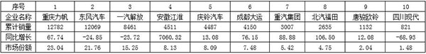 表2  2017年1～3月我国中卡（含底盘）细分企业销售情况表  单位：辆，%