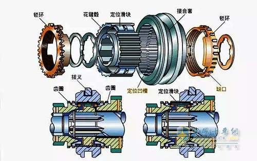 变速箱内部结构分解介绍