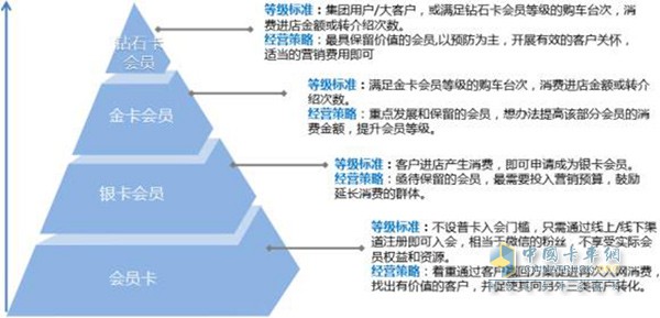 福田会员系统通过互联网技术将售后客户价值进行链合