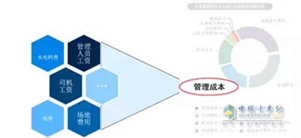 管理人员工资在整个管理成本中占有较大比重