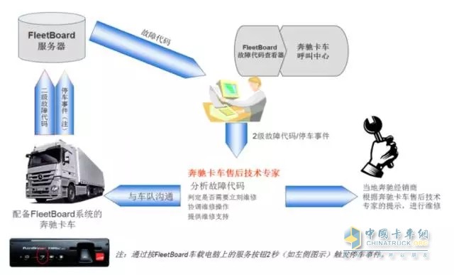 FleetBoard®能够智能化的对保养进行规划，同时具备保养提醒功能