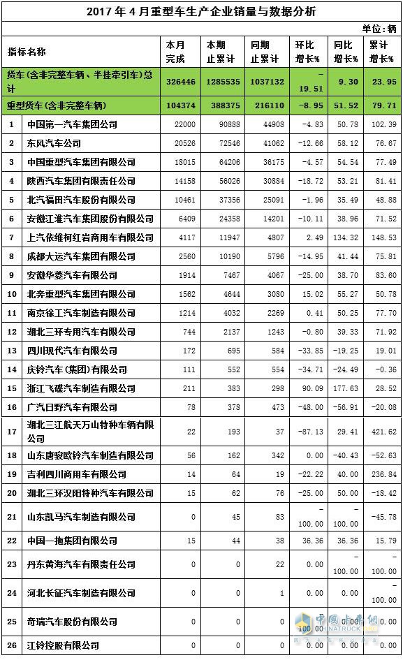 2017年4月重卡销量