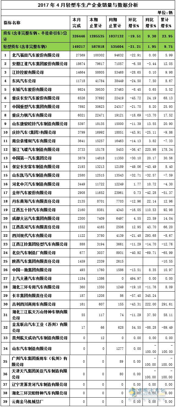 2017年4月轻卡销量