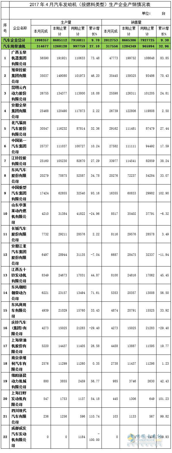 2017年4月汽车用柴油机产销情况