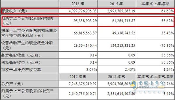 青岛双星2016年财报