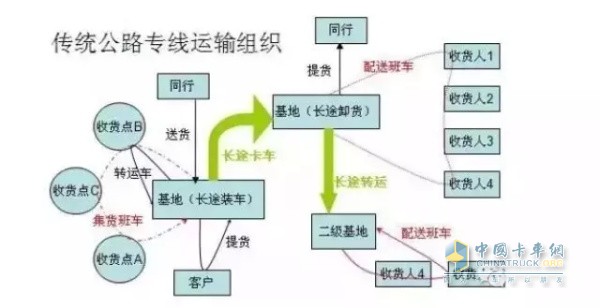 整车运输、零担货运、专线运输的区别！