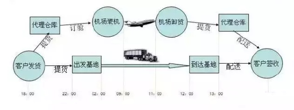 公路运输与空运比较