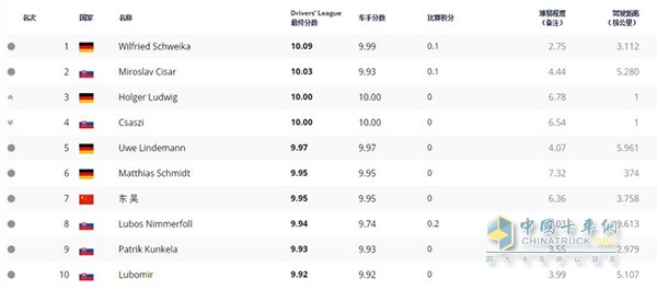 全球车手排名(截至北京时间2017年5月26日19点)