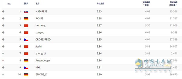 全球车队排名(截至北京时间2017年5月26日19点)