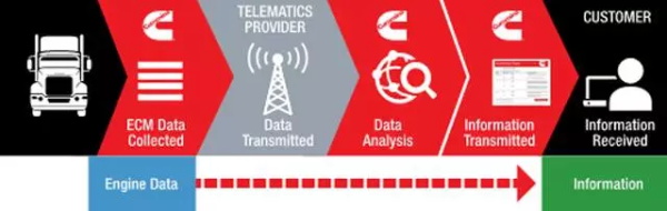 康明斯车联网远程监控和支持逻辑图