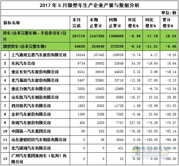 2017年5月微卡企业产量与数据分析