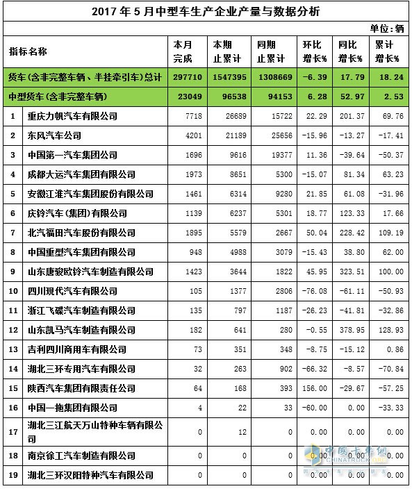 2017年5月中卡企业销售数据与分析