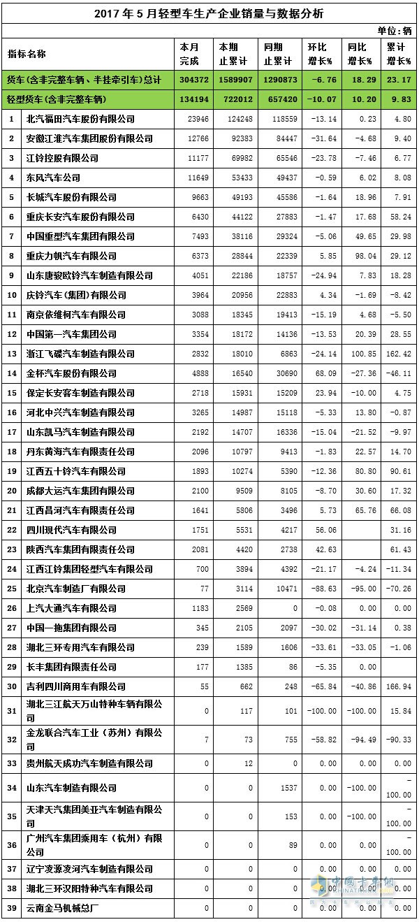 2017年5月轻卡企业销售数据与分析