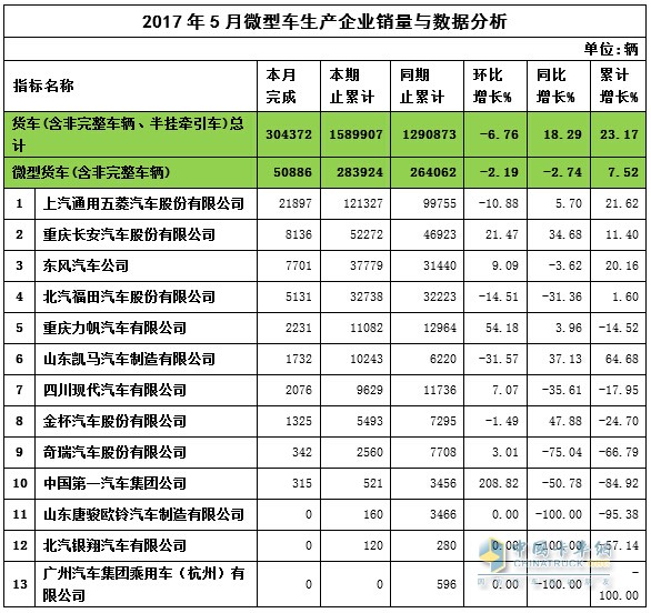 2017年5月微卡企业销量与数据分析