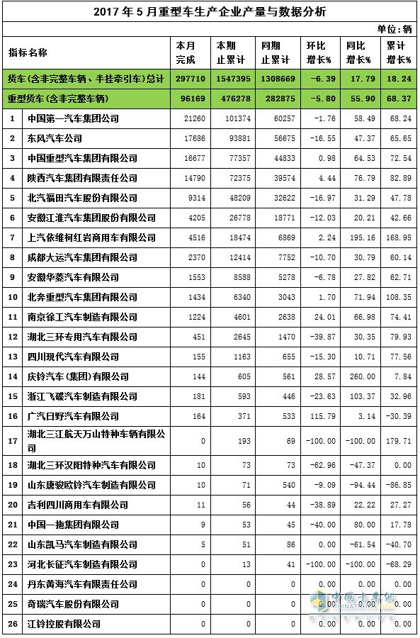 2017年5月重卡企业产量与数据分析