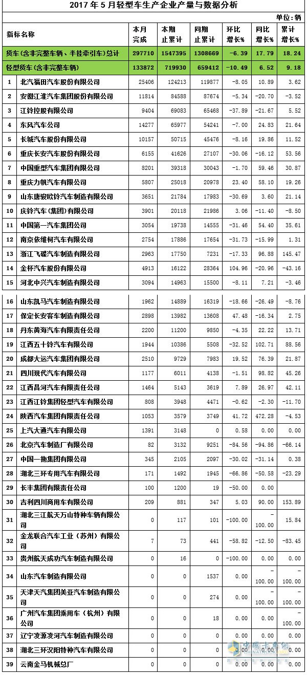 2017年5月轻卡企业产量与数据分析