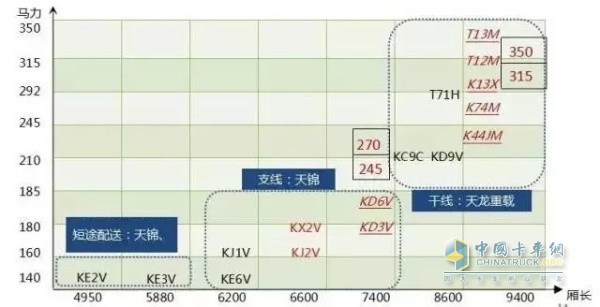 东风康明斯细分市场产品