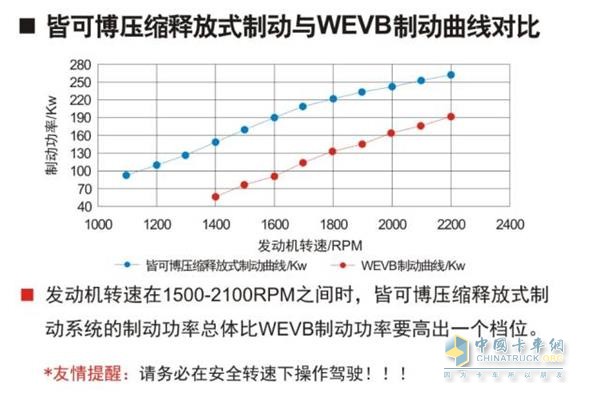 成熟耐用的Jacobs发动机辅助制动系统