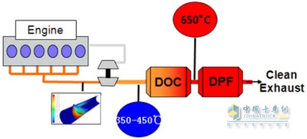 高压共轨+电控节气门+EGR+DOC+DPF技术方案