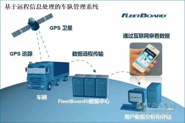 FleetBoard®智能车队管理系统