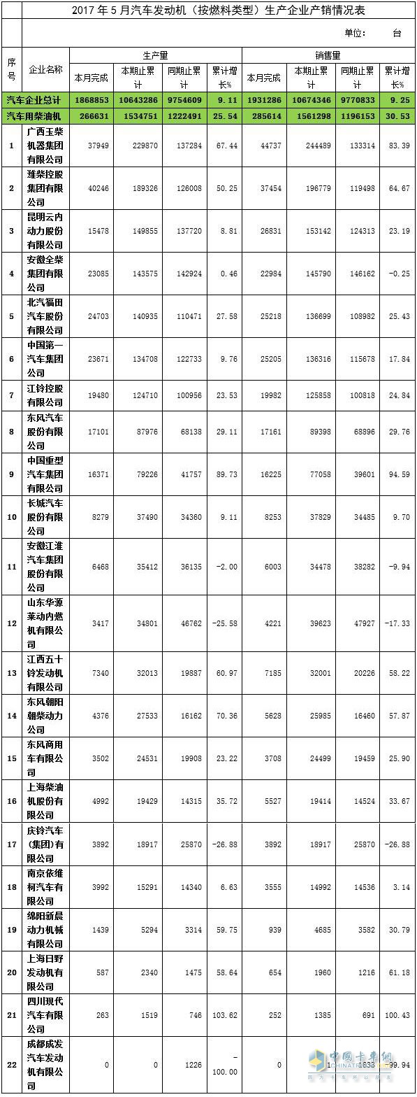 2017年5月汽车发动机（柴油机）生产企业产销情况