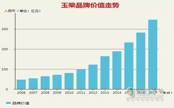 玉柴品牌价值走势