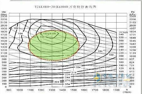 燃油消耗率和发动机转速、负载的关系